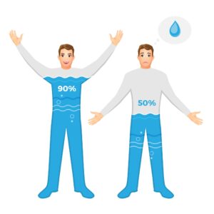 Eau et hydratation du corps humain