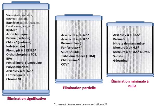 Résumé des capacités d élimination