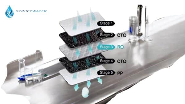 Diagram of the 5 filtration stages of a reverse osmosis fountain, with illustrated filtration layers.